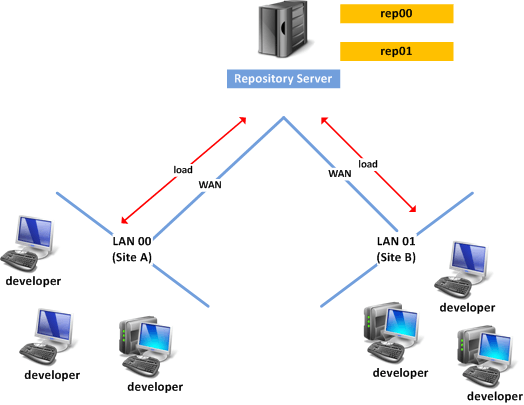 Example of network