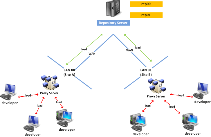 Same network, improved by using two proxies