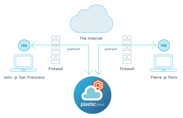 Plastic Cloud Edition - Working distributed