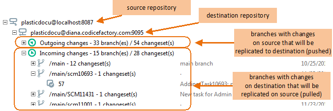 Details of replication relationship in the Sync replication view