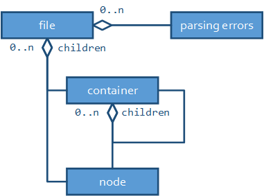 Parsed tree basic structure