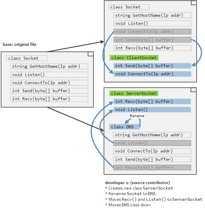 Language aware merge tool - Scenario